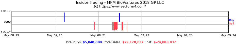 Insider Trading Transactions for MPM BioVentures 2018 GP LLC