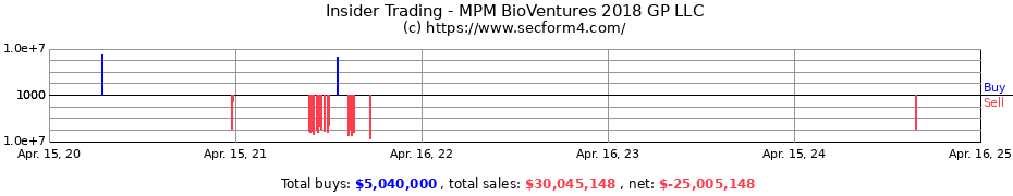 Insider Trading Transactions for MPM BioVentures 2018 GP LLC