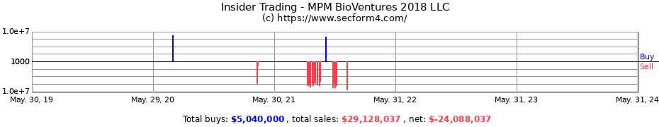 Insider Trading Transactions for MPM BioVentures 2018 LLC