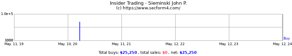 Insider Trading Transactions for Sieminski John P.