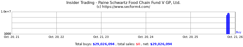 Insider Trading Transactions for Paine Schwartz Food Chain Fund V GP, Ltd.