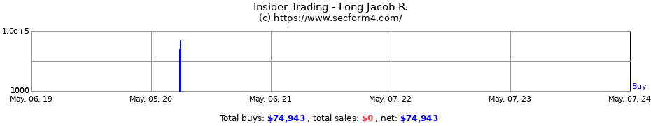 Insider Trading Transactions for Long Jacob R.