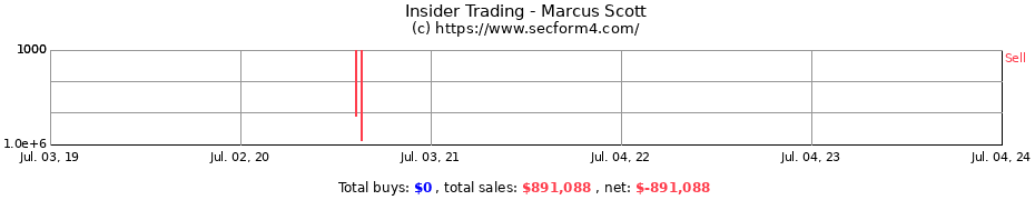 Insider Trading Transactions for Marcus Scott
