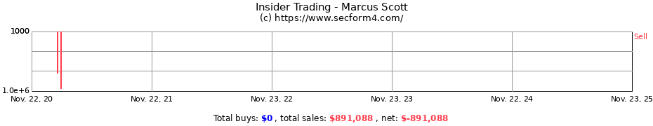 Insider Trading Transactions for Marcus Scott