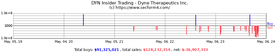 Insider Trading Transactions for DYNE THERAPEUTICS INC