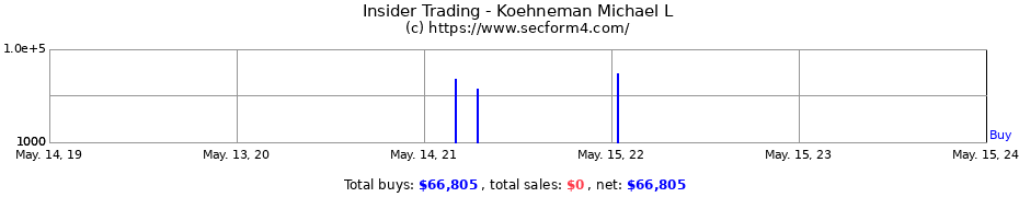 Insider Trading Transactions for Koehneman Michael L