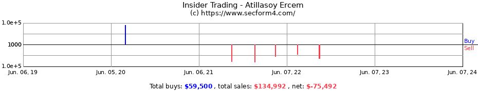 Insider Trading Transactions for Atillasoy Ercem