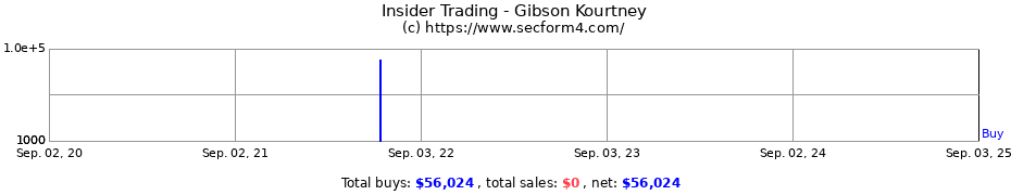 Insider Trading Transactions for Gibson Kourtney