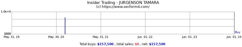 Insider Trading Transactions for JURGENSON TAMARA