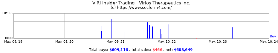 Insider Trading Transactions for Virios Therapeutics, Inc.