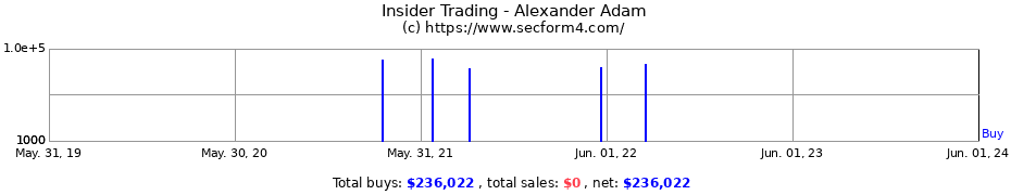 Insider Trading Transactions for Alexander Adam