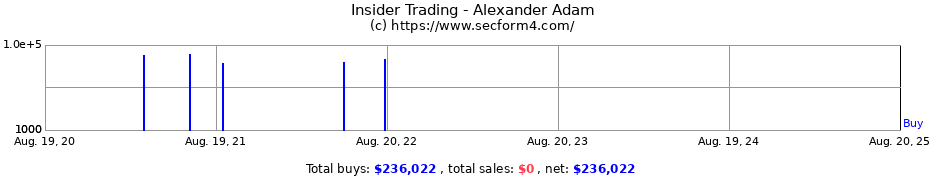 Insider Trading Transactions for Alexander Adam