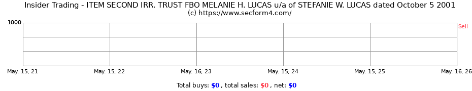 Insider Trading Transactions for ITEM SECOND IRR. TRUST FBO MELANIE H. LUCAS u/a of STEFANIE W. LUCAS dated October 5 2001