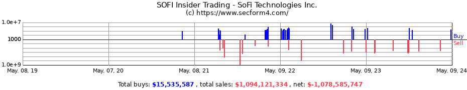 Insider Trading Transactions for SoFi Technologies Inc.