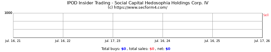 Insider Trading Transactions for Social Capital Hedosophia Holdings Corp. IV