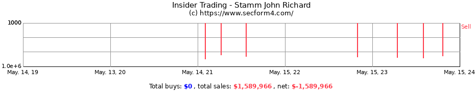 Insider Trading Transactions for Stamm John Richard