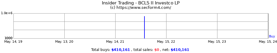Insider Trading Transactions for BCLS II Investco LP