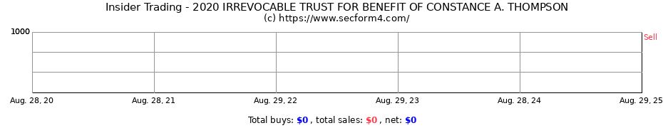 Insider Trading Transactions for 2020 IRREVOCABLE TRUST FOR BENEFIT OF CONSTANCE A. THOMPSON