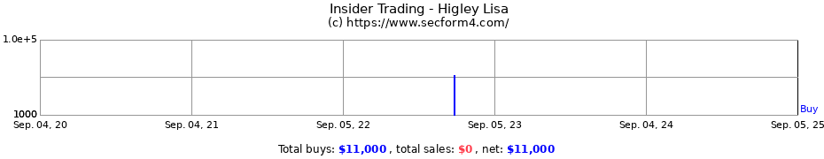 Insider Trading Transactions for Higley Lisa