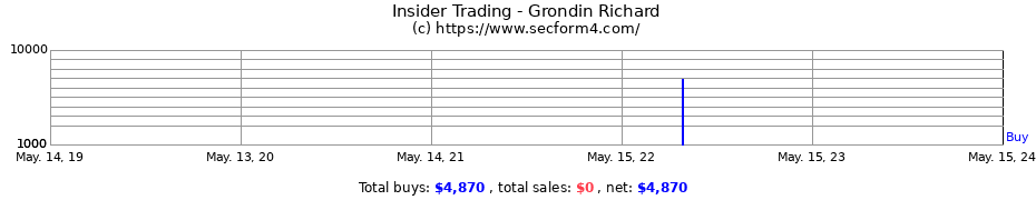 Insider Trading Transactions for Grondin Richard