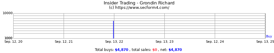 Insider Trading Transactions for Grondin Richard