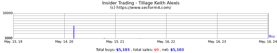 Insider Trading Transactions for Tillage Keith Alexis