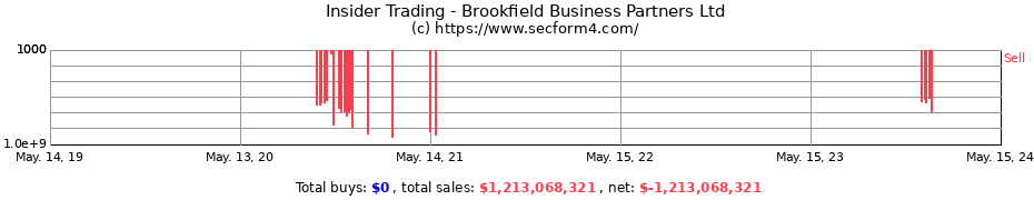 Insider Trading Transactions for Brookfield Business Partners Ltd