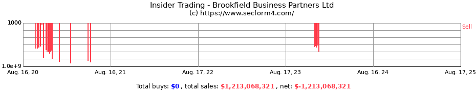 Insider Trading Transactions for Brookfield Business Partners Ltd