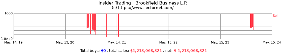 Insider Trading Transactions for Brookfield Business L.P.