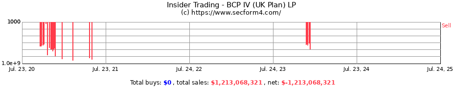 Insider Trading Transactions for BCP IV (UK Plan) LP