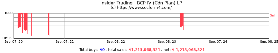 Insider Trading Transactions for BCP IV (Cdn Plan) LP