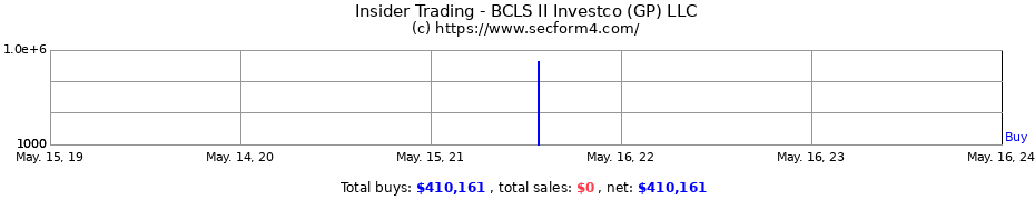 Insider Trading Transactions for BCLS II Investco (GP) LLC