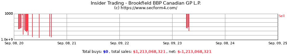 Insider Trading Transactions for Brookfield BBP Canadian GP L.P.