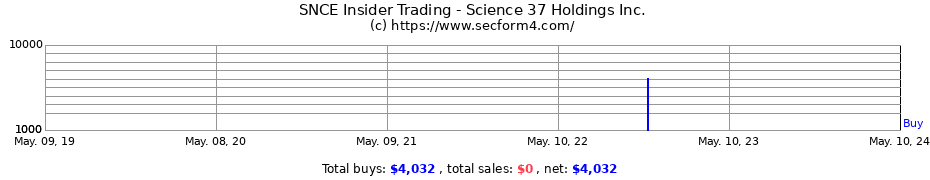 Insider Trading Transactions for Science 37 Holdings Inc.