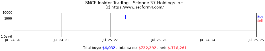 Insider Trading Transactions for Science 37 Holdings Inc.