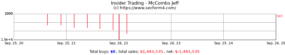 Insider Trading Transactions for McCombs Jeff