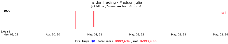 Insider Trading Transactions for Madsen Julia