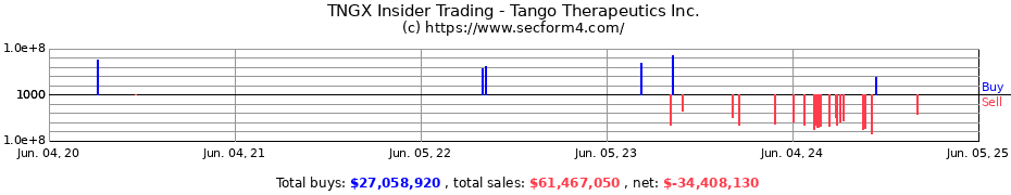 Insider Trading Transactions for Tango Therapeutics Inc.