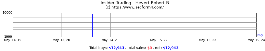 Insider Trading Transactions for Hevert Robert B