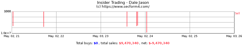 Insider Trading Transactions for Dale Jason