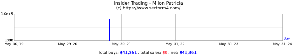 Insider Trading Transactions for Milon Patricia