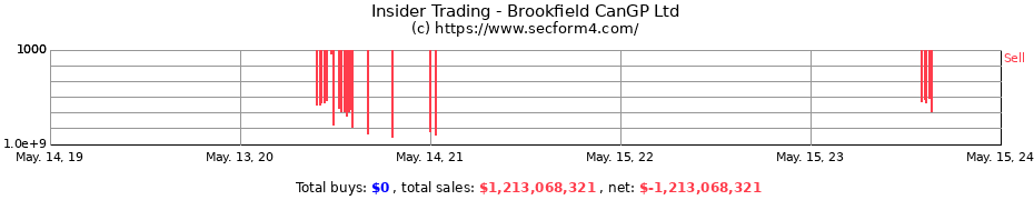 Insider Trading Transactions for Brookfield CanGP Ltd