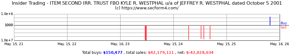 Insider Trading Transactions for ITEM SECOND IRR. TRUST FBO KYLE R. WESTPHAL u/a of JEFFREY R. WESTPHAL dated October 5 2001