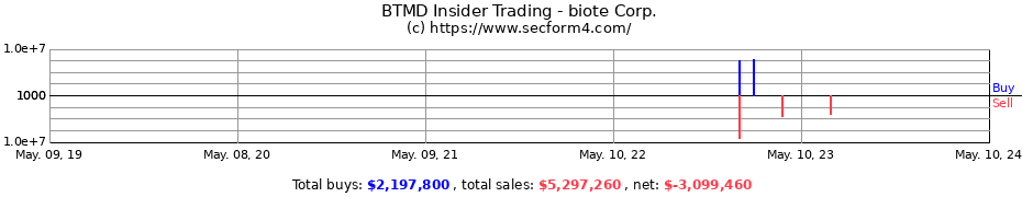 Insider Trading Transactions for biote Corp.