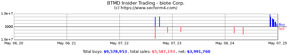 Insider Trading Transactions for biote Corp.