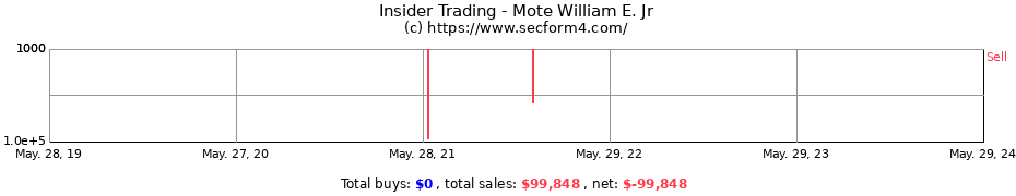Insider Trading Transactions for Mote William E. Jr