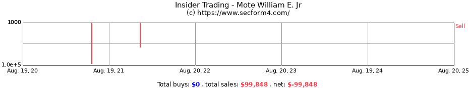 Insider Trading Transactions for Mote William E. Jr