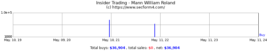 Insider Trading Transactions for Mann William Roland