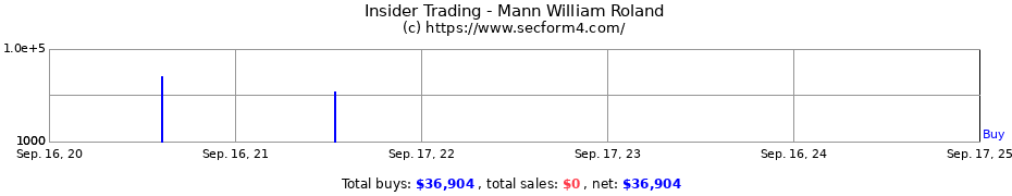 Insider Trading Transactions for Mann William Roland