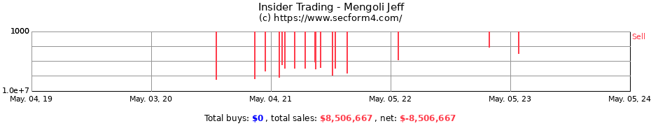 Insider Trading Transactions for Mengoli Jeff